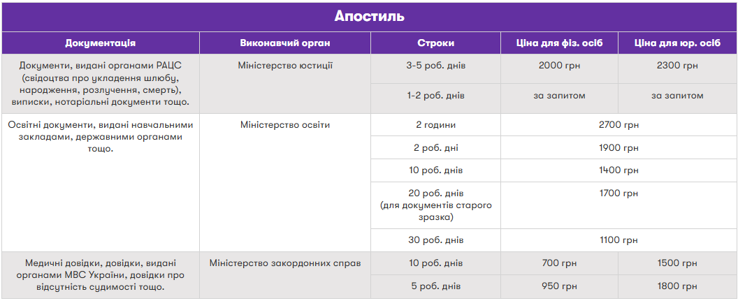 Ціни на апостиль